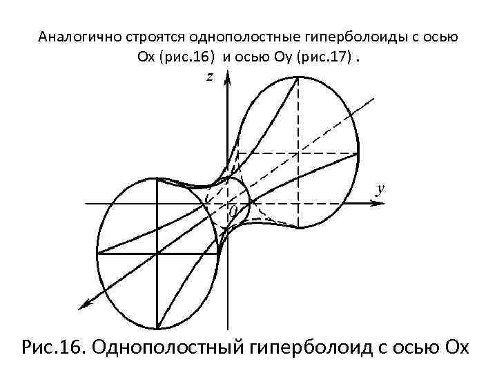 Аналогично строятся однополостные гиперболоиды с осью Oх (рис. 16) и осью Оу (рис. 17).