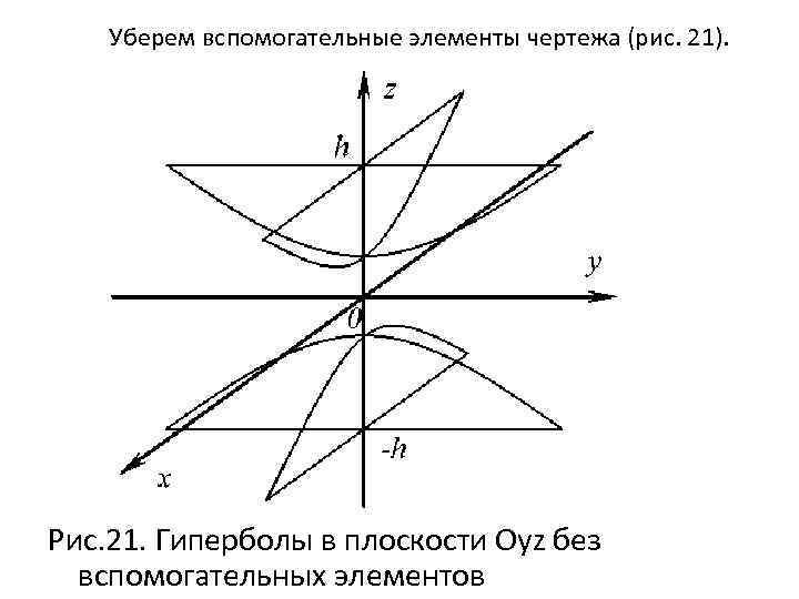 Уберем вспомогательные элементы чертежа (рис. 21). Рис. 21. Гиперболы в плоскости Oуz без вспомогательных