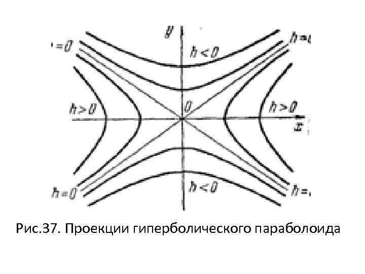 Рис. 37. Проекции гиперболического параболоида 