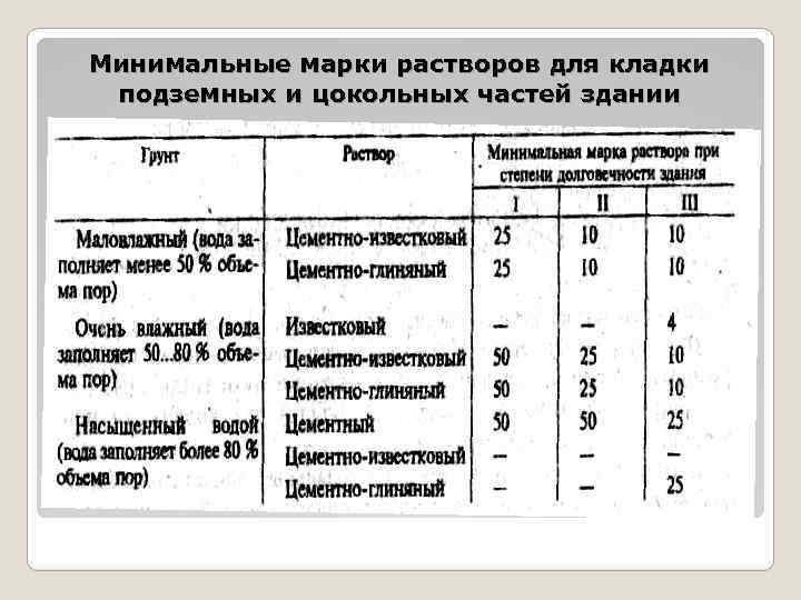 Минимальные марки растворов для кладки подземных и цокольных частей здании 