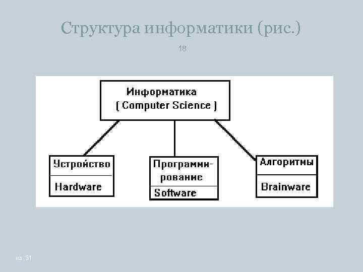 Структура информатики (рис. ) 18 из 31 
