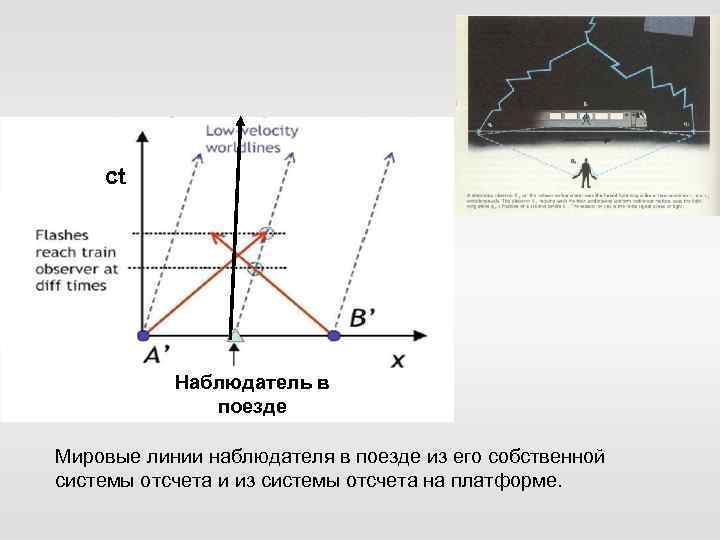 ct Наблюдатель в поезде Мировые линии наблюдателя в поезде из его собственной системы отсчета