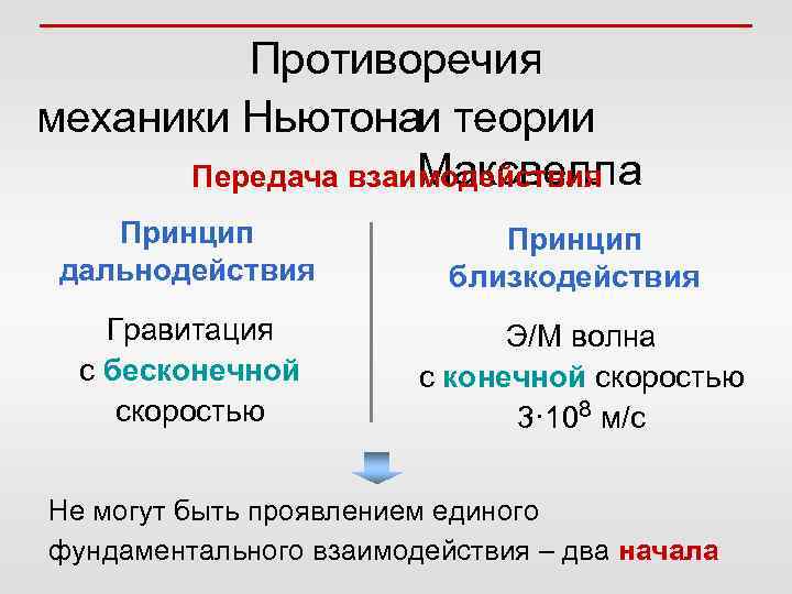 Противоречия механики Ньютонаи теории Максвелла Передача взаимодействия Принцип дальнодействия Гравитация с бесконечной скоростью Принцип