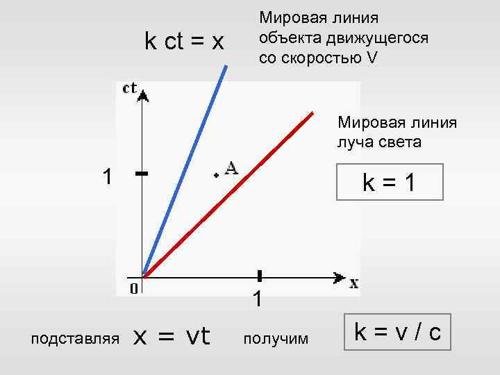 k ct = x Мировая линия объекта движущегося со скоростью V Мировая линия луча