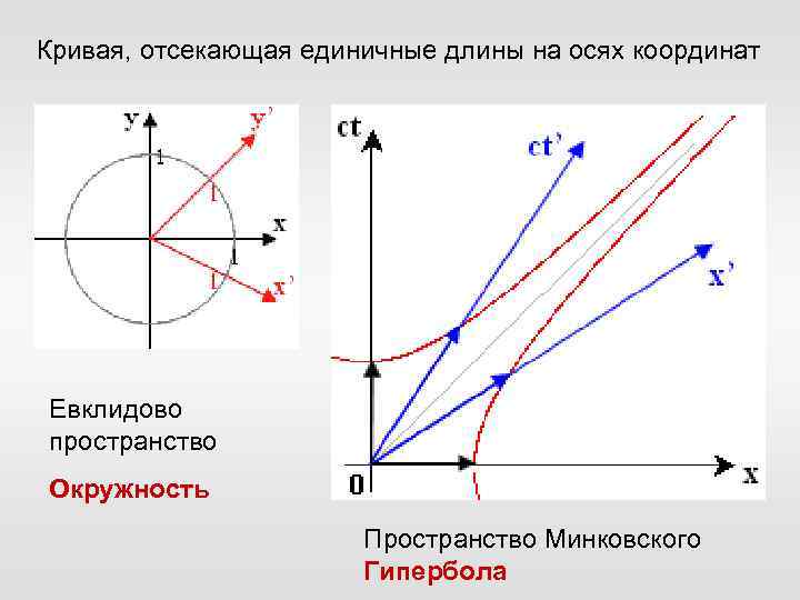 Кривая, отсекающая единичные длины на осях координат Евклидово пространство Окружность Пространство Минковского Гипербола 