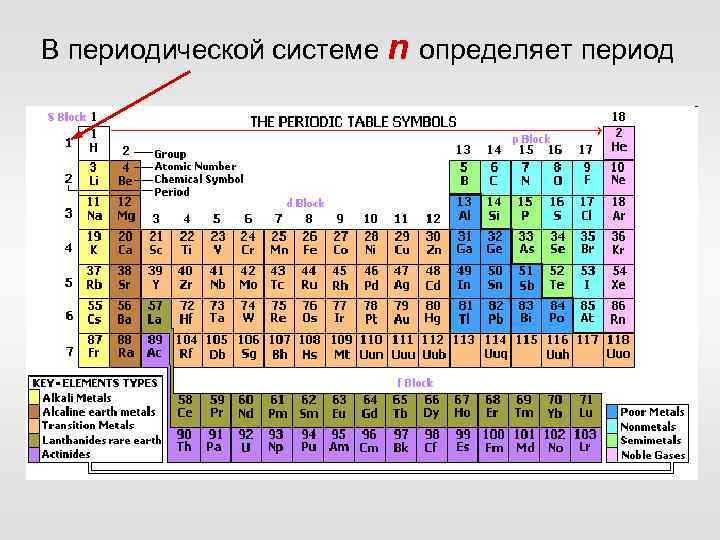 В периодической системе n определяет период 