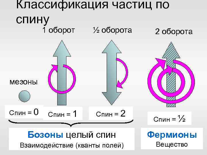 Классификация частиц по спину 1 оборот ½ оборота 2 оборота мезоны Спин = 0