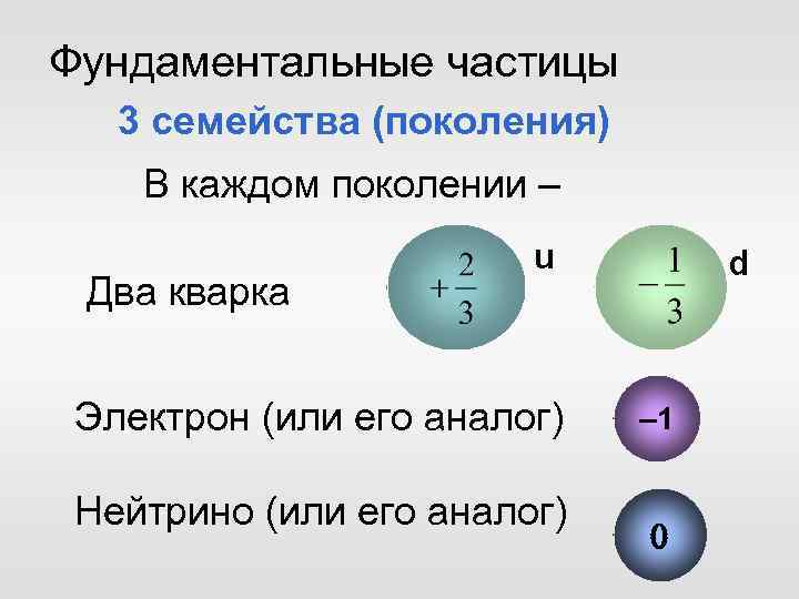 Фундаментальные частицы 3 семейства (поколения) В каждом поколении – Два кварка u Электрон (или