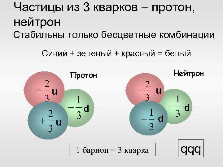 Частицы из 3 кварков – протон, нейтрон Стабильны только бесцветные комбинации Синий + зеленый