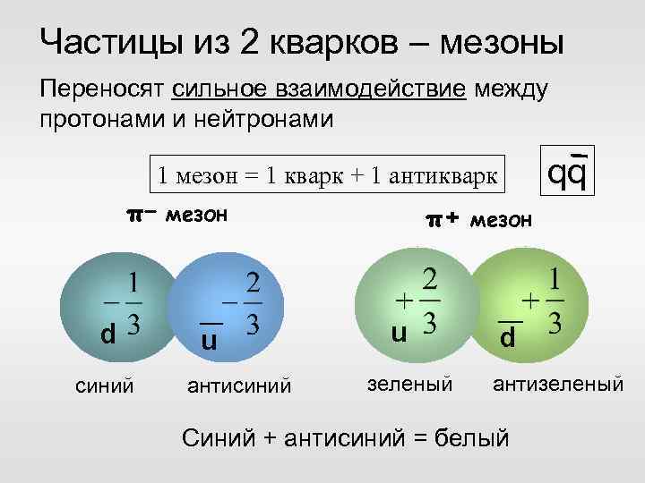 Частицы из 2 кварков – мезоны Переносят сильное взаимодействие между протонами и нейтронами qq