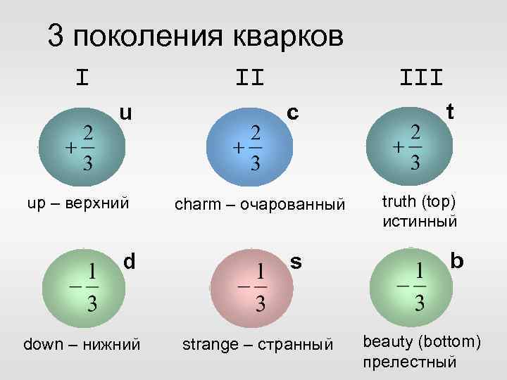 3 поколения кварков I II u up – верхний d down – нижний III