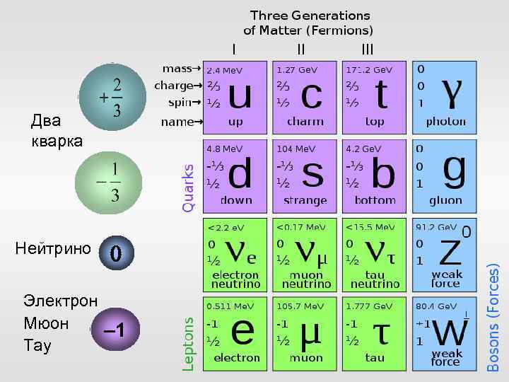 Два кварка Нейтрино 0 Электрон Мюон – 1 Тау 