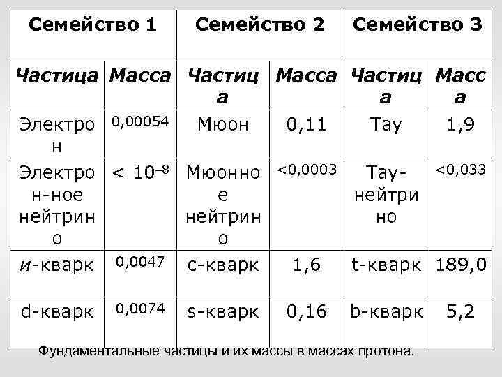 Семейство 1 Семейство 2 Семейство 3 Частица Масса Частиц Масс а а а Электро