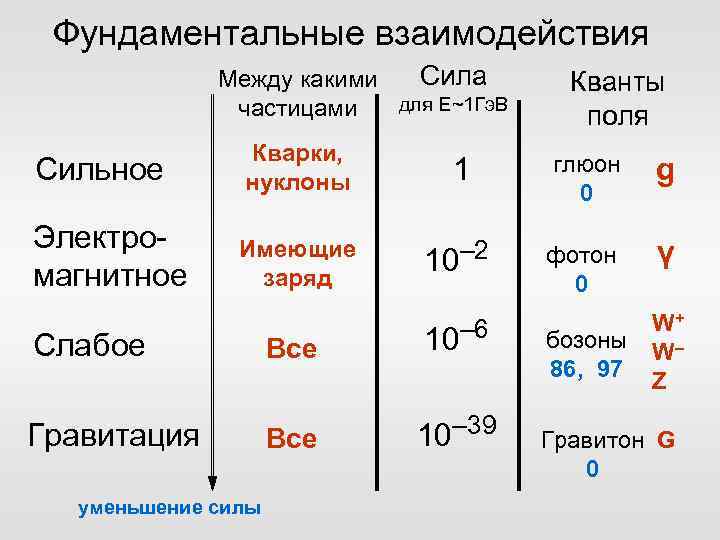 Фундаментальные взаимодействия Сила Между какими для Е~1 Гэ. В частицами Кванты поля Сильное Кварки,