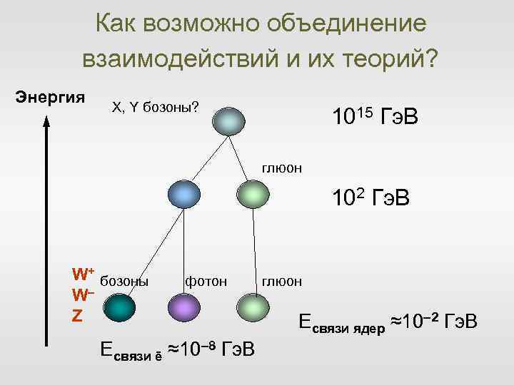 Как возможно объединение взаимодействий и их теорий? Энергия X, Y бозоны? 1015 Гэ. В