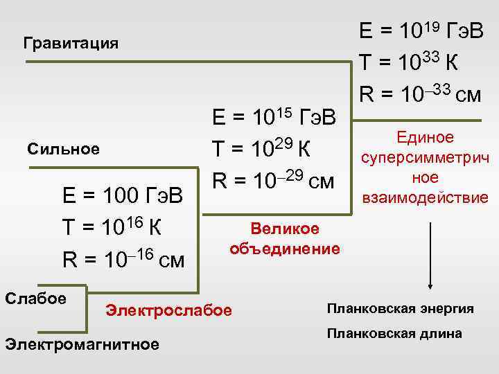 Гравитация Сильное Е = 100 Гэ. В T = 1016 К R = 10–