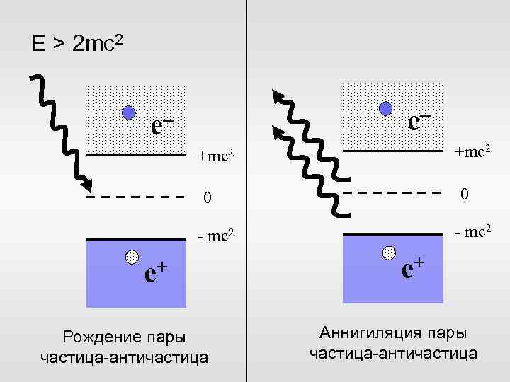 Е > 2 mc 2 e– e– +mc 2 0 0 - mc 2