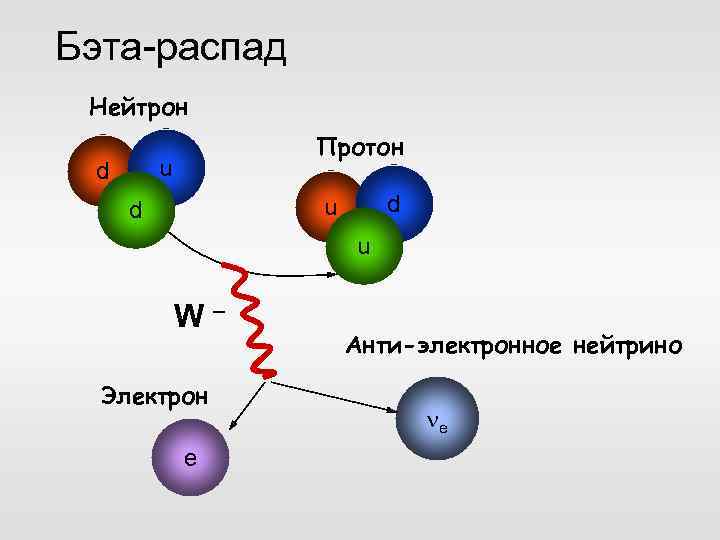 Бэта-распад Нейтрон Протон u d d u WЭлектрон e Анти-электронное нейтрино ne 