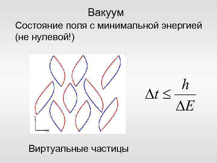 Вакуум Состояние поля с минимальной энергией (не нулевой!) Виртуальные частицы 