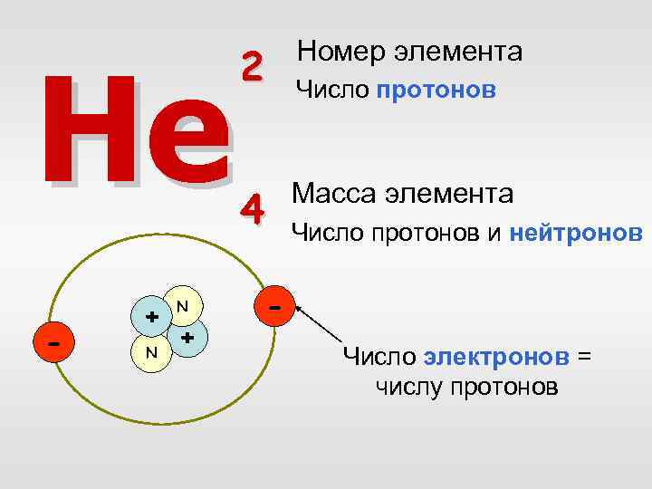 He - + N N + 2 Номер элемента 4 Масса элемента Число протонов