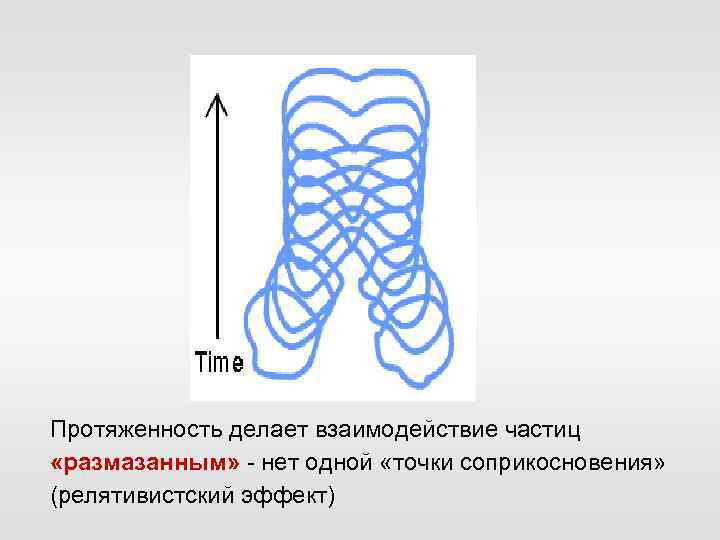 Протяженность делает взаимодействие частиц «размазанным» - нет одной «точки соприкосновения» (релятивистский эффект) 