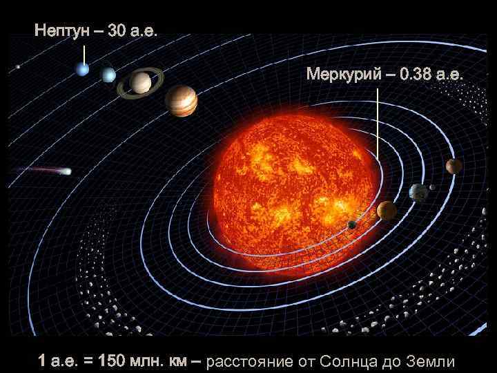 Нептун – 30 а. е. Меркурий – 0. 38 а. е. 1 а. е.