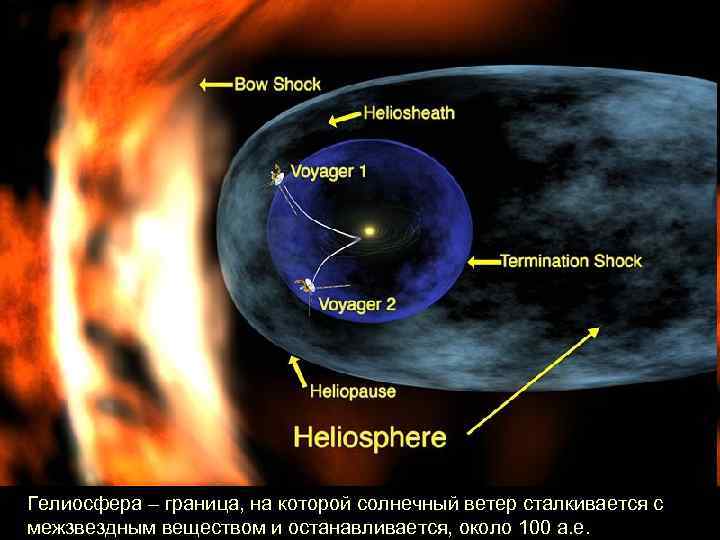 Гелиосфера – граница, на которой солнечный ветер сталкивается с межзвездным веществом и останавливается, около