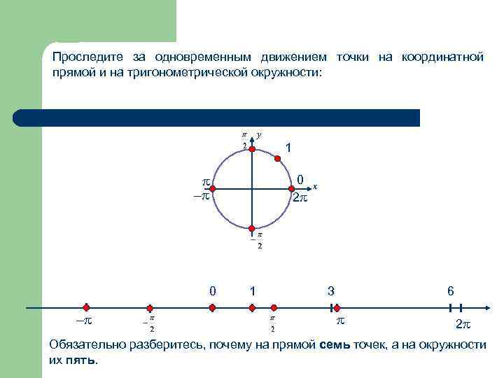 Проследите за одновременным движением точки на координатной прямой и на тригонометрической окружности: у 1