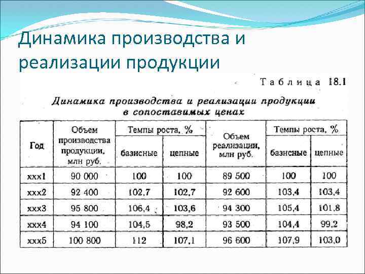 Динамика и выполнение плана по объему производства продукции задача