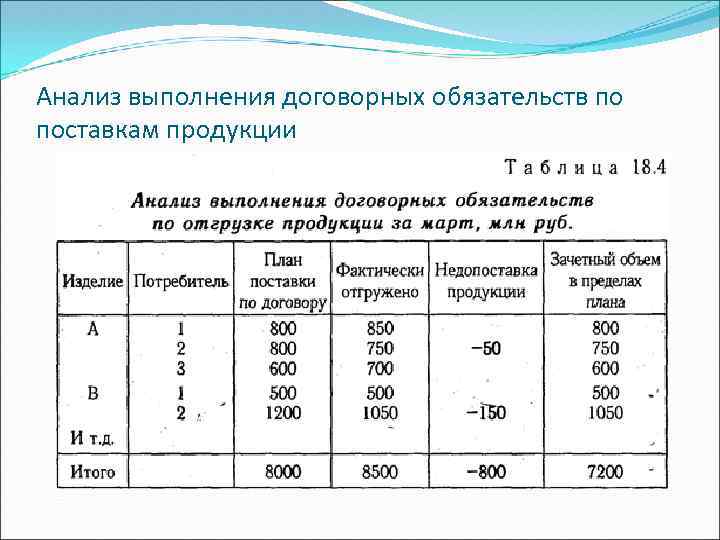 Определить процент выполнения плана по объему продукции и по ассортименту