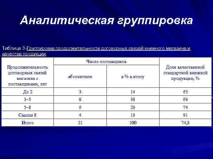 Аналитическая группировка Таблица 3 -Группировка продолжительности договорных связей книжного магазина и качества продукции Число