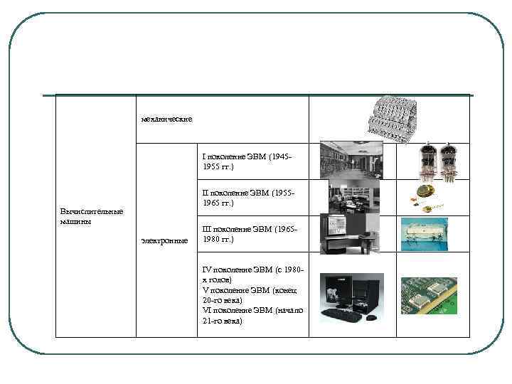механические I поколение ЭВМ (19451955 гг. ) II поколение ЭВМ (19551965 гг. ) Вычислительные