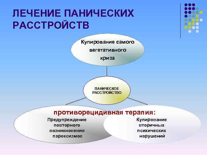 ЛЕЧЕНИЕ ПАНИЧЕСКИХ РАССТРОЙСТВ Купирование самого вегетативного криза ПАНИЧЕСКОЕ РАССТРОЙСТВО противорецидивная терапия: Предупреждение повторного возникновения