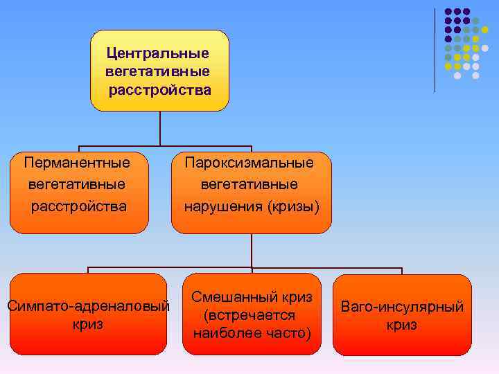Центральные вегетативные расстройства Перманентные вегетативные расстройства Симпато-адреналовый криз Пароксизмальные вегетативные нарушения (кризы) Смешанный криз