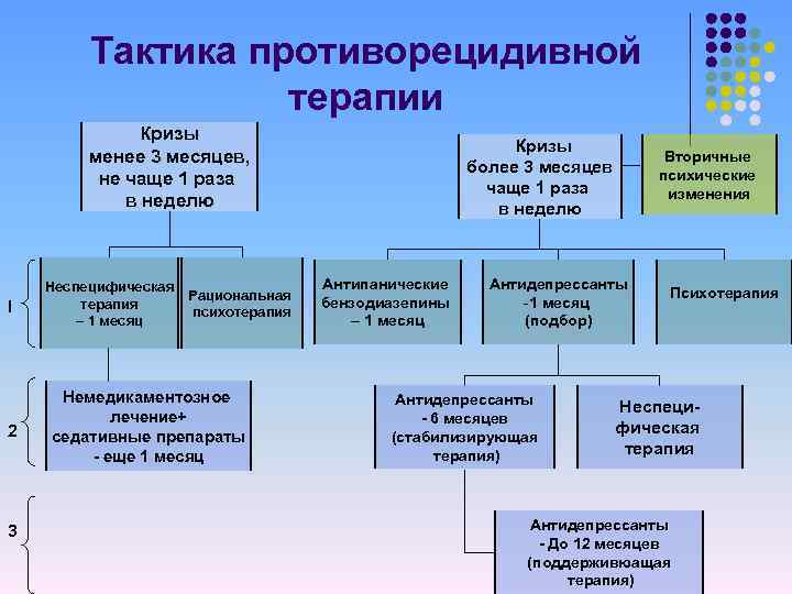 Тактика противорецидивной терапии Кризы менее 3 месяцев, не чаще 1 раза в неделю I