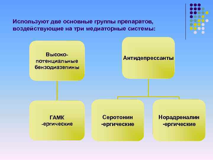 Используют две основные группы препаратов, воздействующие на три медиаторные системы: Высокопотенциальные бензодиазепины ГАМК -ергические
