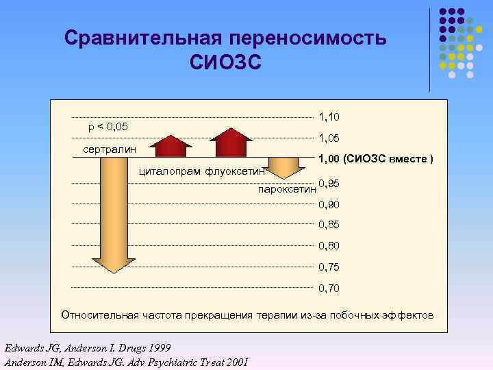 Сравнительная переносимость СИОЗС 1, 10 p < 0, 05 1, 05 сертралин 1, 00