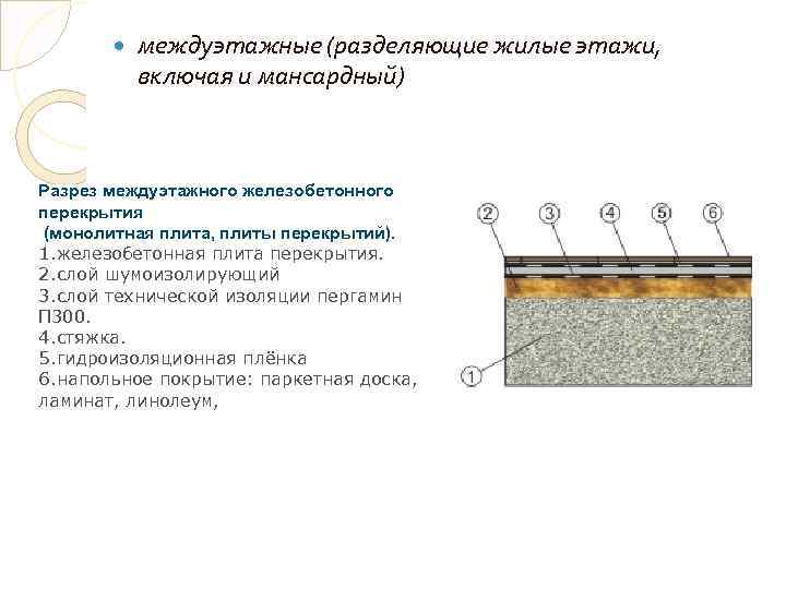  междуэтажные (разделяющие жилые этажи, включая и мансардный) Разрез междуэтажного железобетонного перекрытия (монолитная плита,