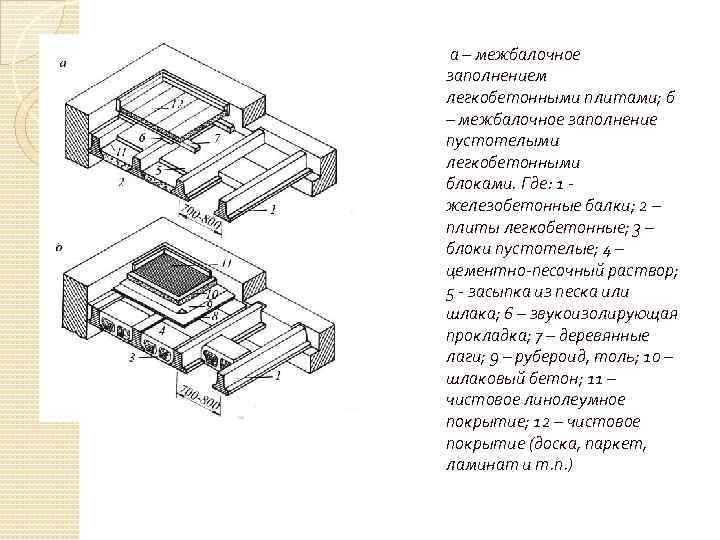 а – межбалочное заполнением легкобетонными плитами; б – межбалочное заполнение пустотелыми легкобетонными блоками.