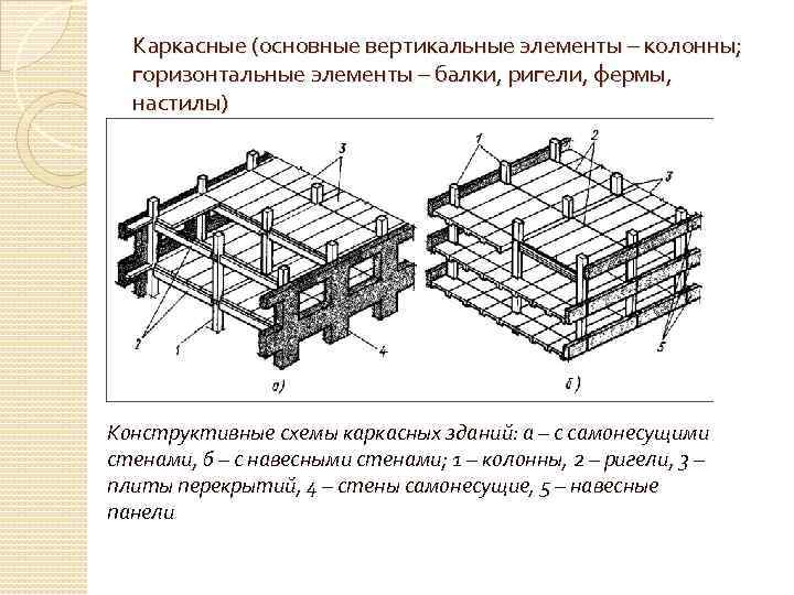 Каркасные (основные вертикальные элементы – колонны; горизонтальные элементы – балки, ригели, фермы, настилы) Конструктивные