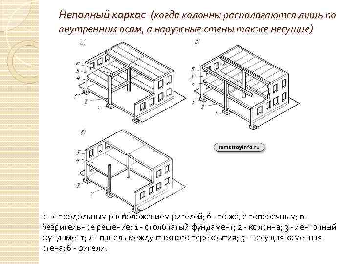 Неполный каркас (когда колонны располагаются лишь по внутренним осям, а наружные стены также несущие)