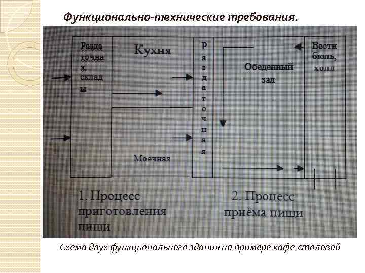 Функционально-технические требования. Схема двух функционального здания на примере кафе-столовой 