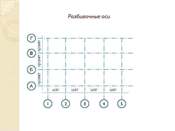 Г В пролет Разбивочные оси А пролет Б шаг 1 шаг 2 шаг 3