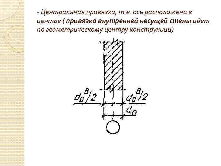 - Центральная привязка, т. е. ось расположена в центре ( привязка внутренней несущей стены