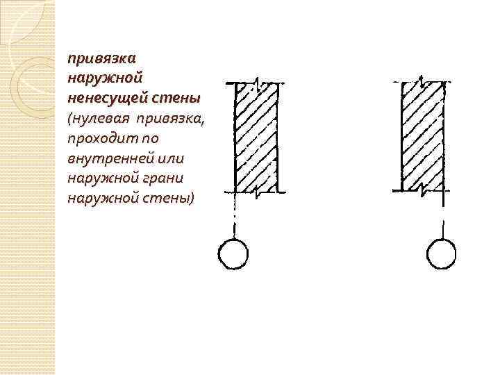 привязка наружной ненесущей стены (нулевая привязка, проходит по внутренней или наружной грани наружной стены)