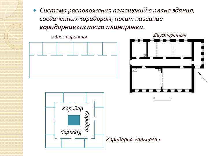 Система расположения помещений в плане здания, соединенных коридором, носит название коридорная система планировки. Односторонняя