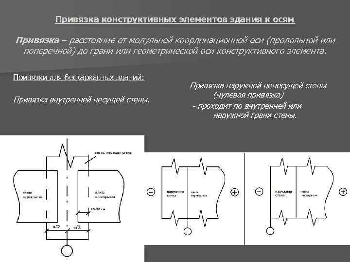 Привязка это. Привязка конструктивных элементов к модульным координационным осям. Привязка конструктивных элементов к координационным осям здания. Привязка координационных осей наружных стен бескаркасных зданий. Оси на чертеже привязка.