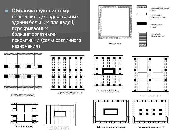 n Оболочковую систему применяют для одноэтажных зданий больших площадей, перекрываемых большепролётными покрытиями (залы различного