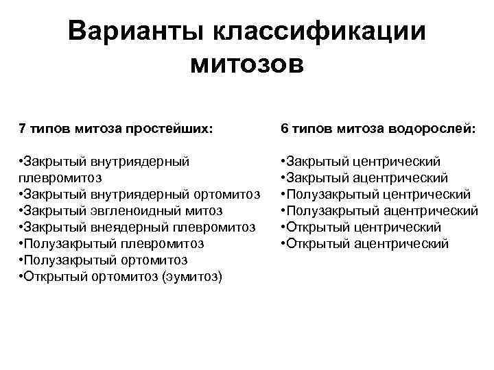 Варианты классификации митозов 7 типов митоза простейших: 6 типов митоза водорослей: • Закрытый внутриядерный