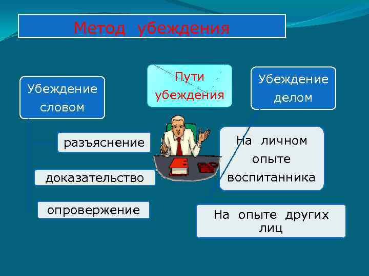 Логический способ убеждения. Метод убеждения словом. Прямой способ убеждения. Убеждение словом и делом. Средства убеждения словом.